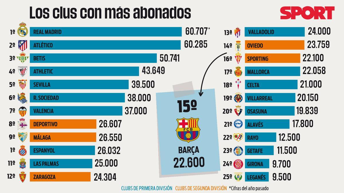 Clubs con mas abonados