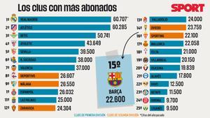 Clubs con mas abonados