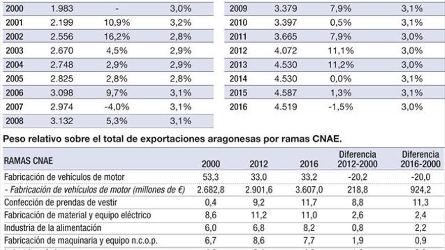 El número de empresas exportadoras cae por primera vez en una década