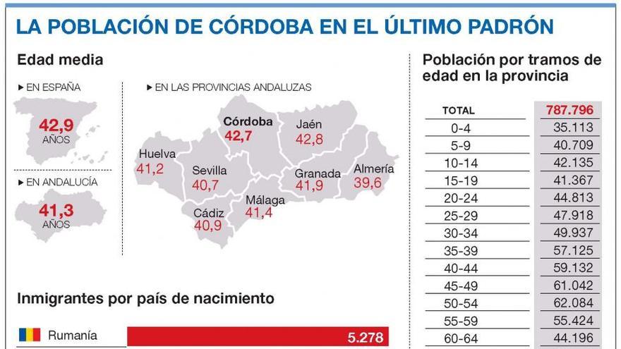 Córdoba pierde habitantes por sexto año consecutivo y se sitúa a niveles del 2006