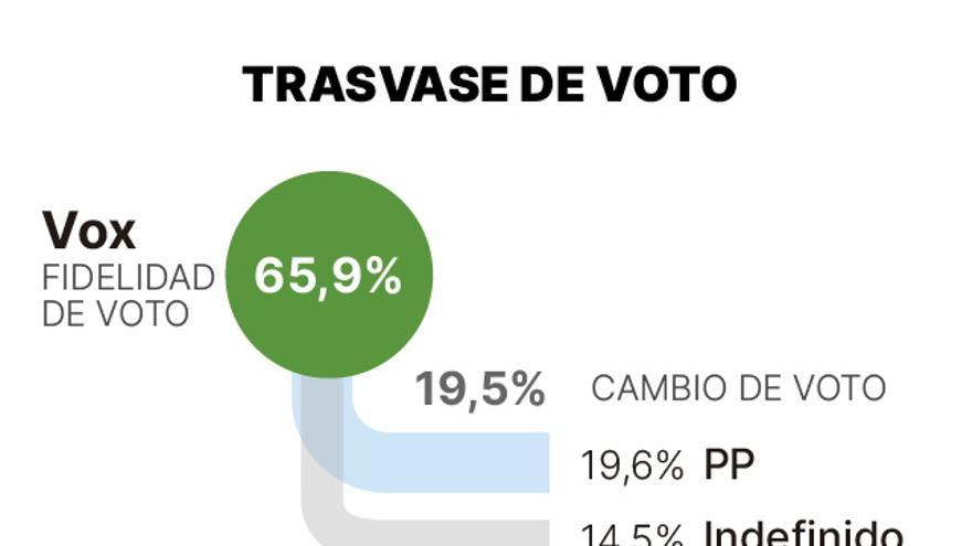 Trasvase de voto.