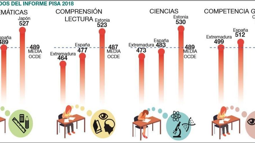 El primer ‘aprobado’ extremeño en PISA