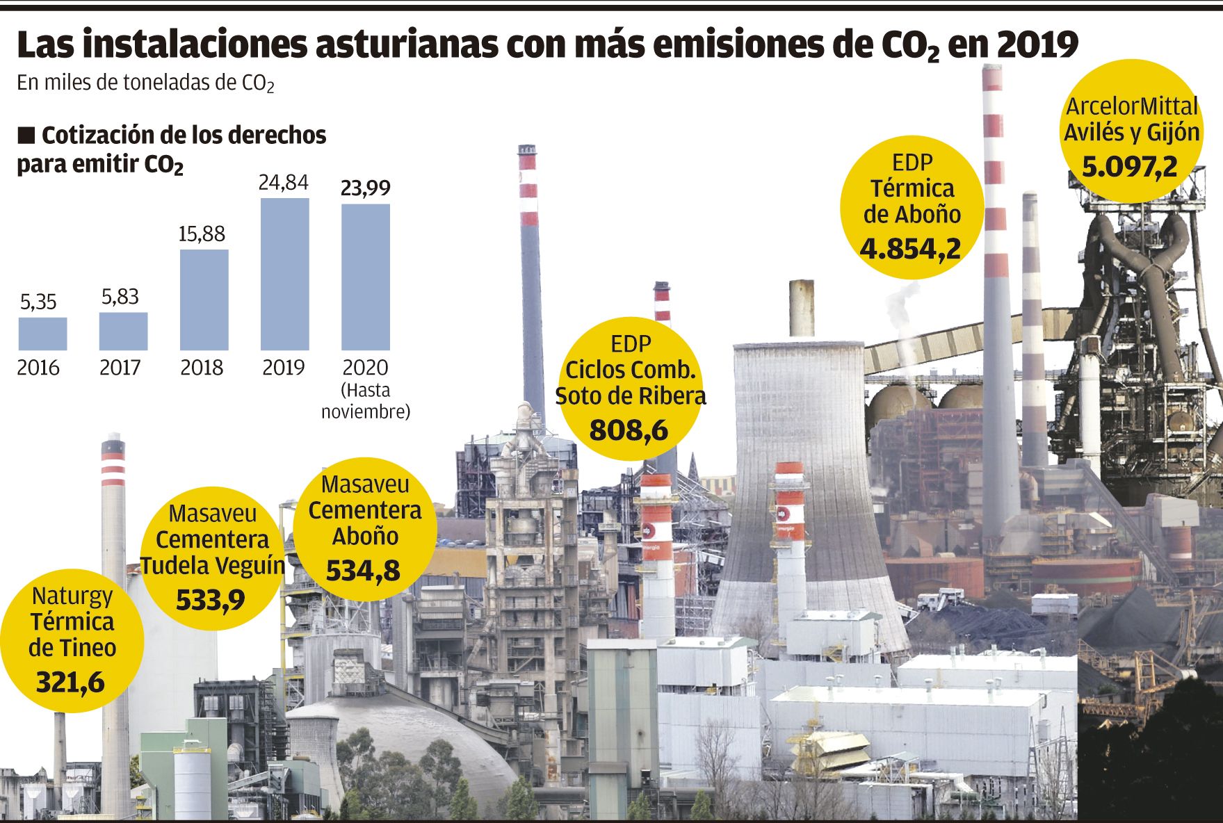 Las instalaciones asturianas con más emisiones de CO2 en 2019