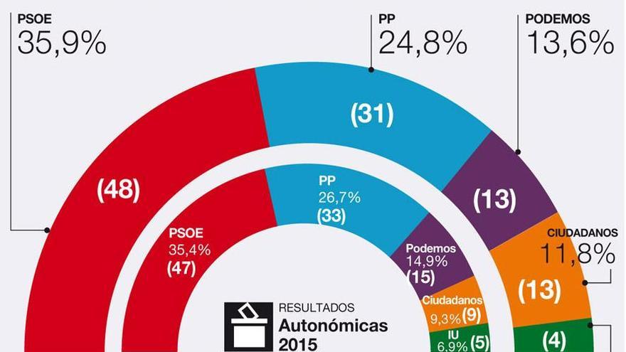 El pacto entre PSOE y C’s saldría reforzado si hubiera elecciones