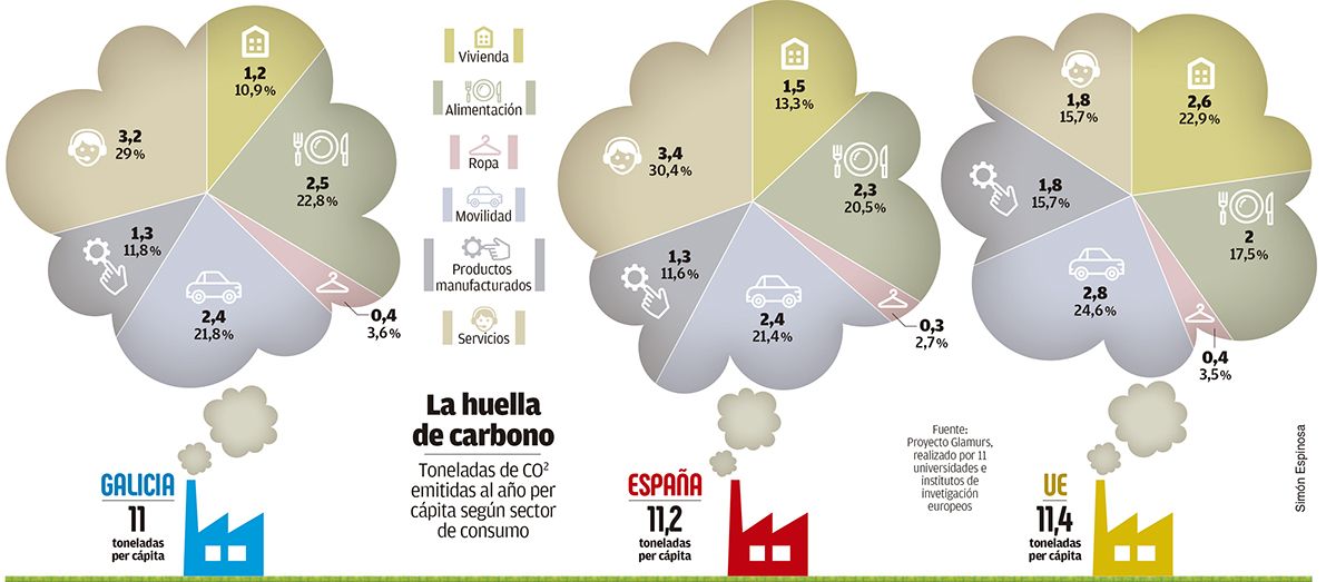 La huella de carbono en Galicia