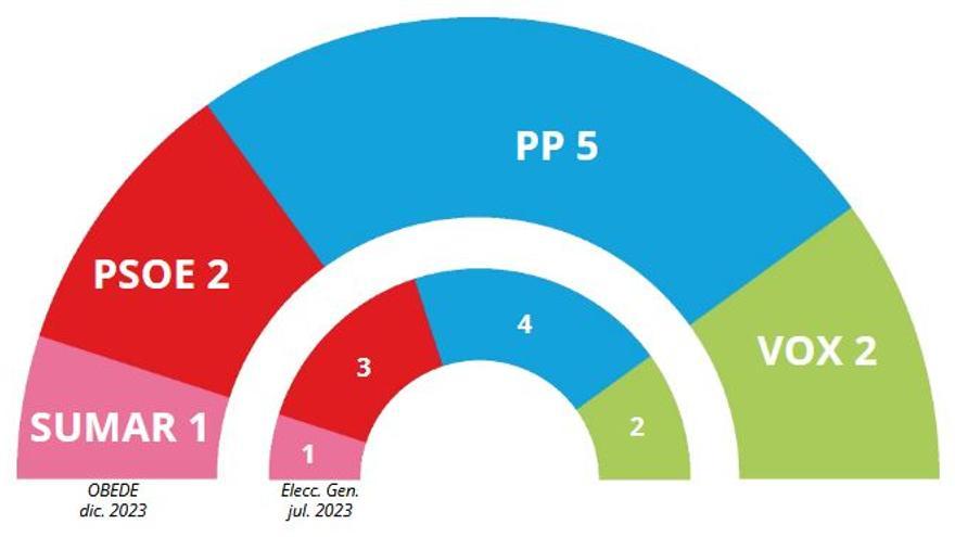 Encuesta electoral: el PP arrebataría un diputado al PSOE en la Región si se repitieran las elecciones generales