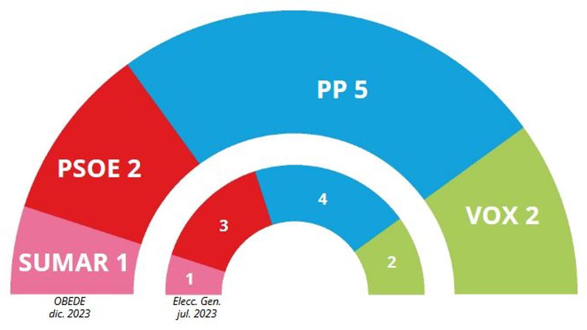 Resultado electoral si se celebraran elecciones generales en la Región, según el Obede