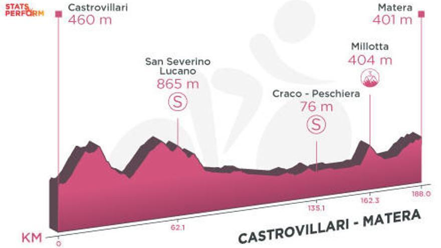 Perfil de la etapa de hoy del Giro de Italia 2020: Castrovillari - Matera.