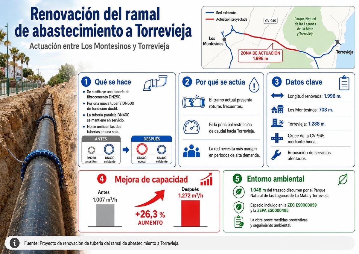 Gráfico que describe la actuación prevista en el ramal norte de Torrevieja