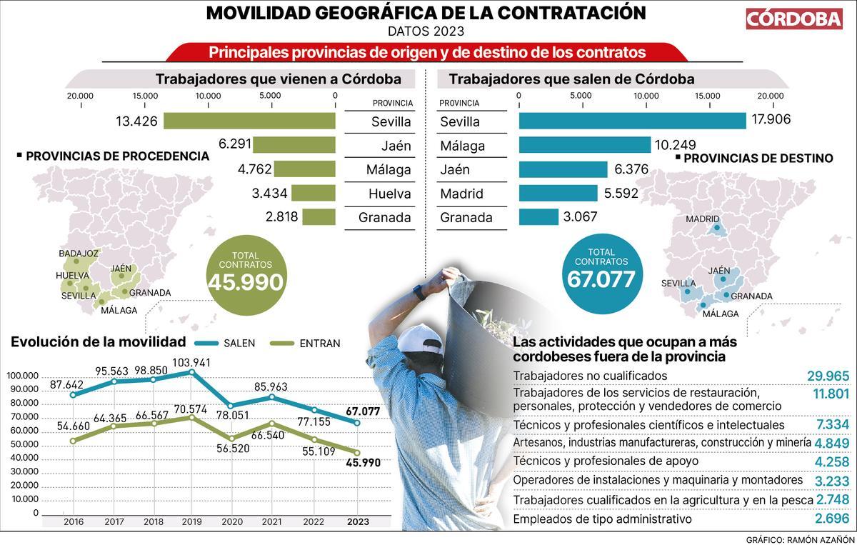 Gráfico. Movilidad geográfica de la contratación en Córdoba (datos 2023)