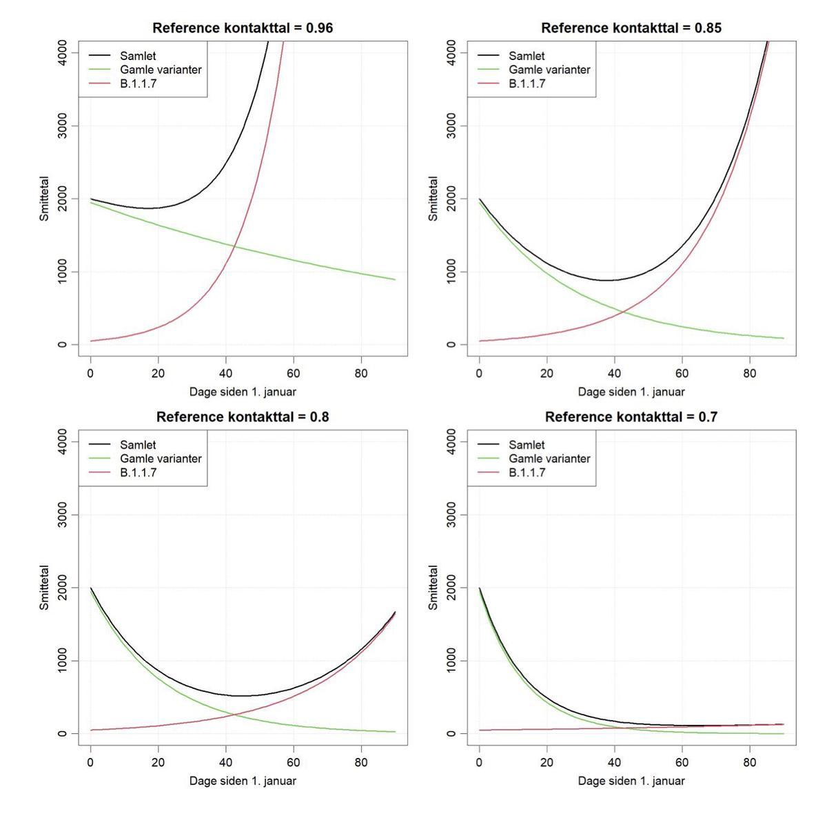 Evolución de los casos en función del valor de R0, a medida que la variante británica se impone.