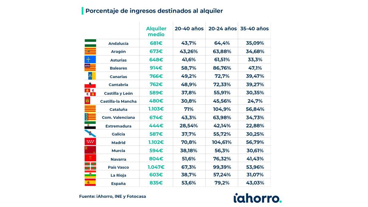 Porcentaje de ingresos destinados al alquiler.