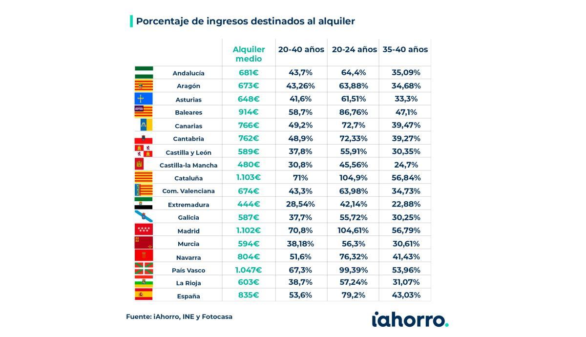 Porcentaje de ingresos destinados al alquiler.