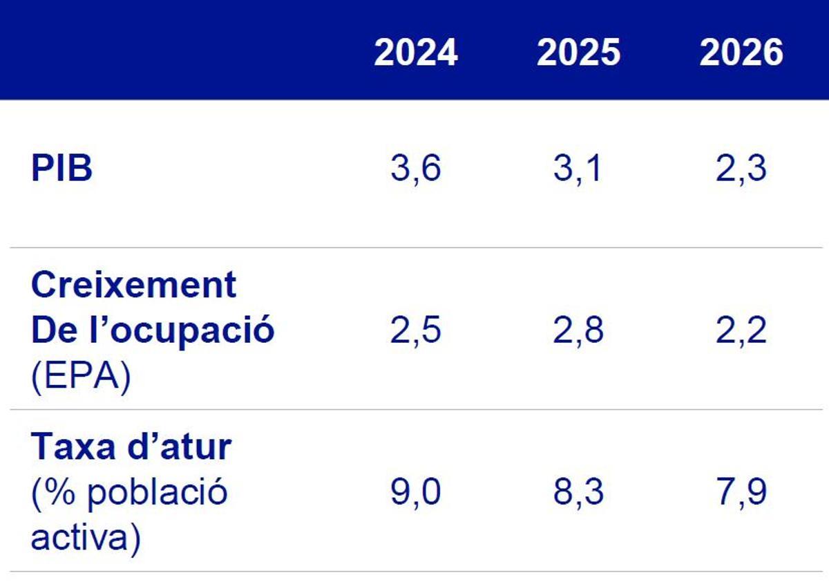 Previsions de PIB i mercat laboral de Catalunya,