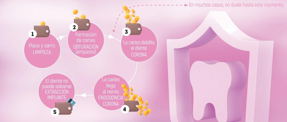 El círculo del descuido dental.