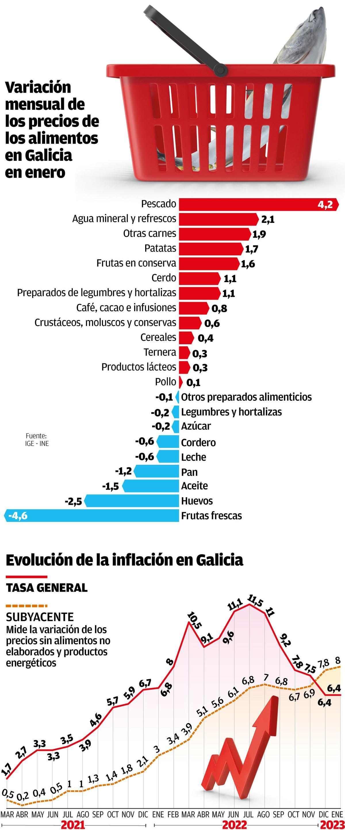 Inflación y alimentos Galicia Enero 2023