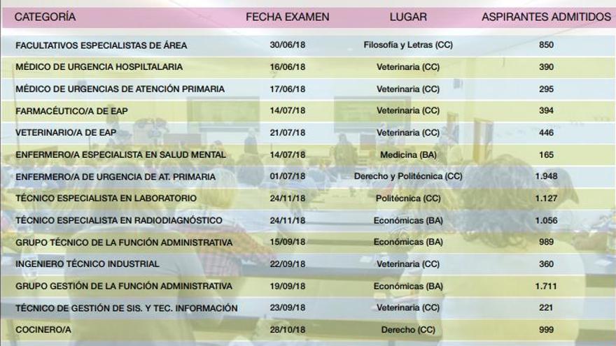 El examen de médico de urgencias abre el 16 de junio las oposiciones del SES