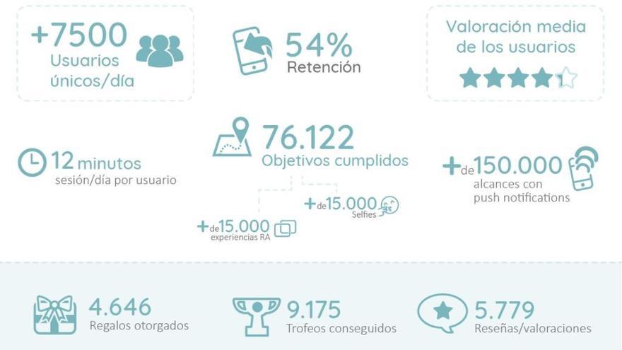 Infografía con los datos principales de la app Fallas 2018