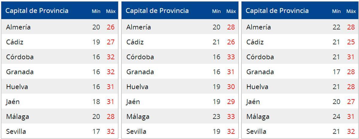 Temperaturas del martes al jueves en Andalucía.