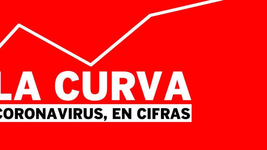 DATOS | Todos los gráficos para entender el coronavirus en la C. Valenciana