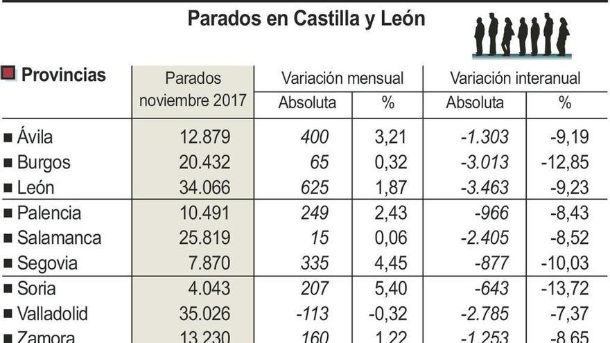 El paro sube en noviembre, pero lo hace a un ritmo cuatro veces inferior al de 2016