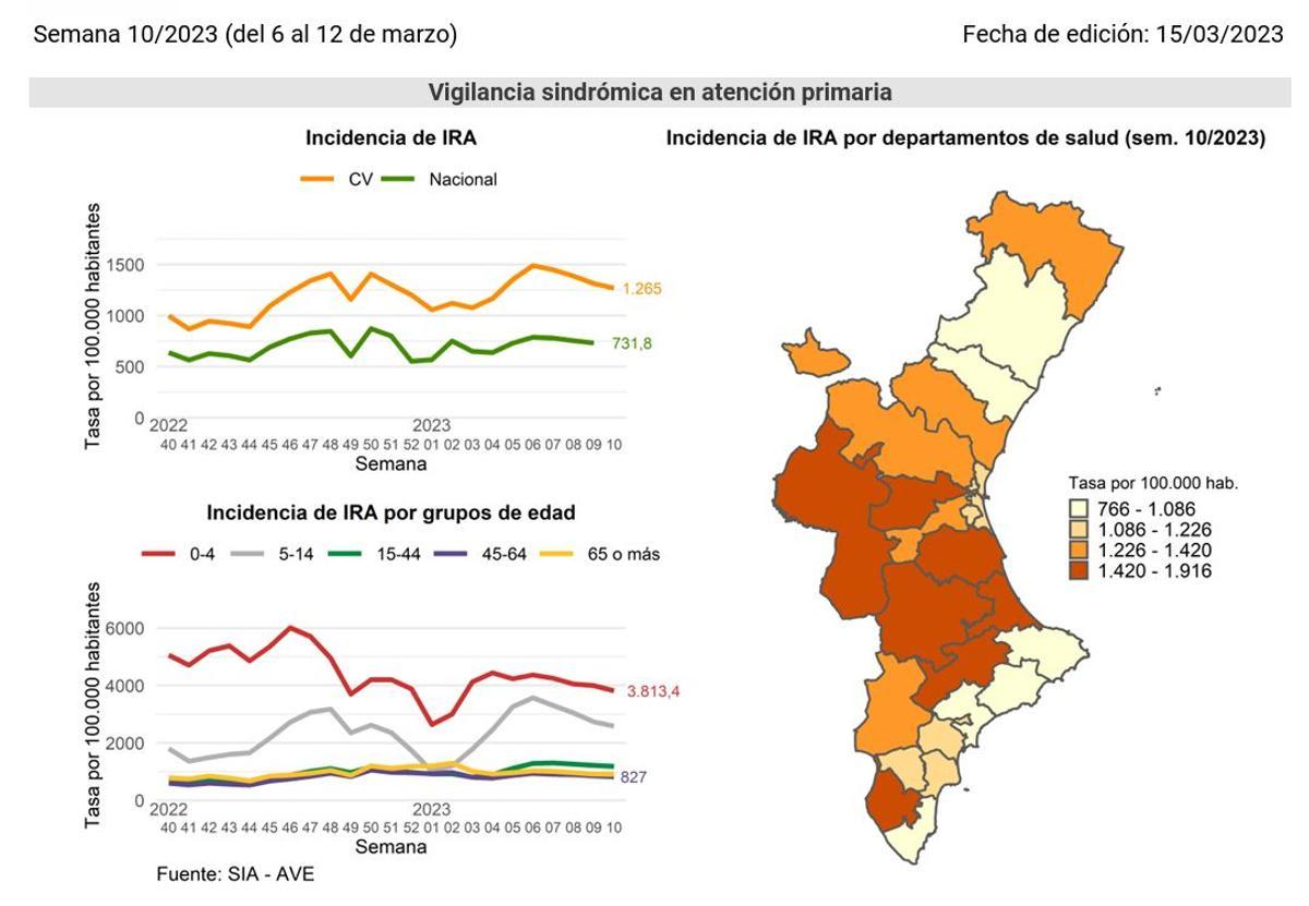 Así transcurrió la temporada de gripe 2022-2023 con dos picos de la incidencia.