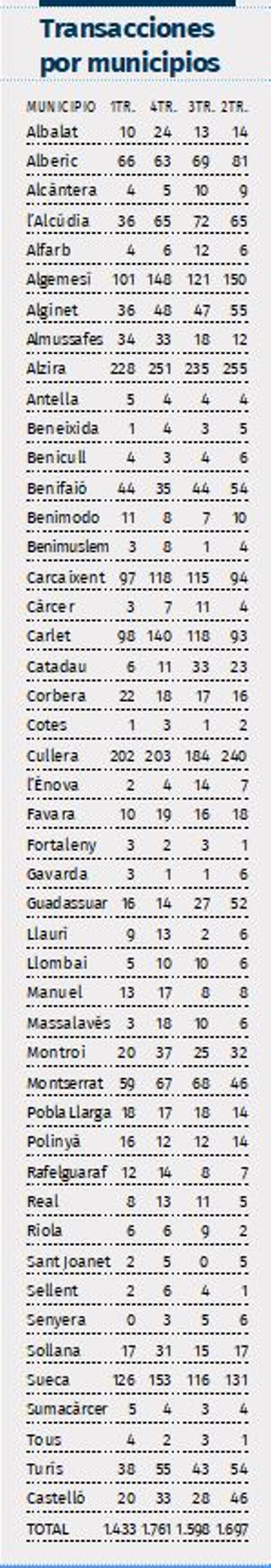 Evolución de las transacciones por municipios.
