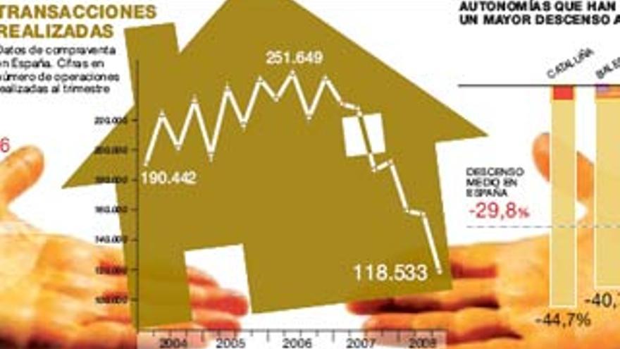 Extremadura es la región donde menos cae la venta de vivienda en el último año