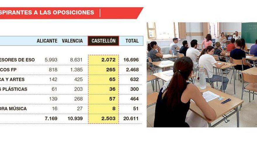 2.500 personas harán en Castellón las masivas oposiciones docentes