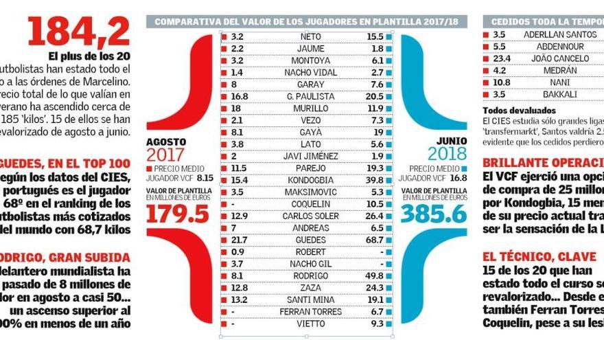 El precio de los jugadores del Valencia CF uno a uno