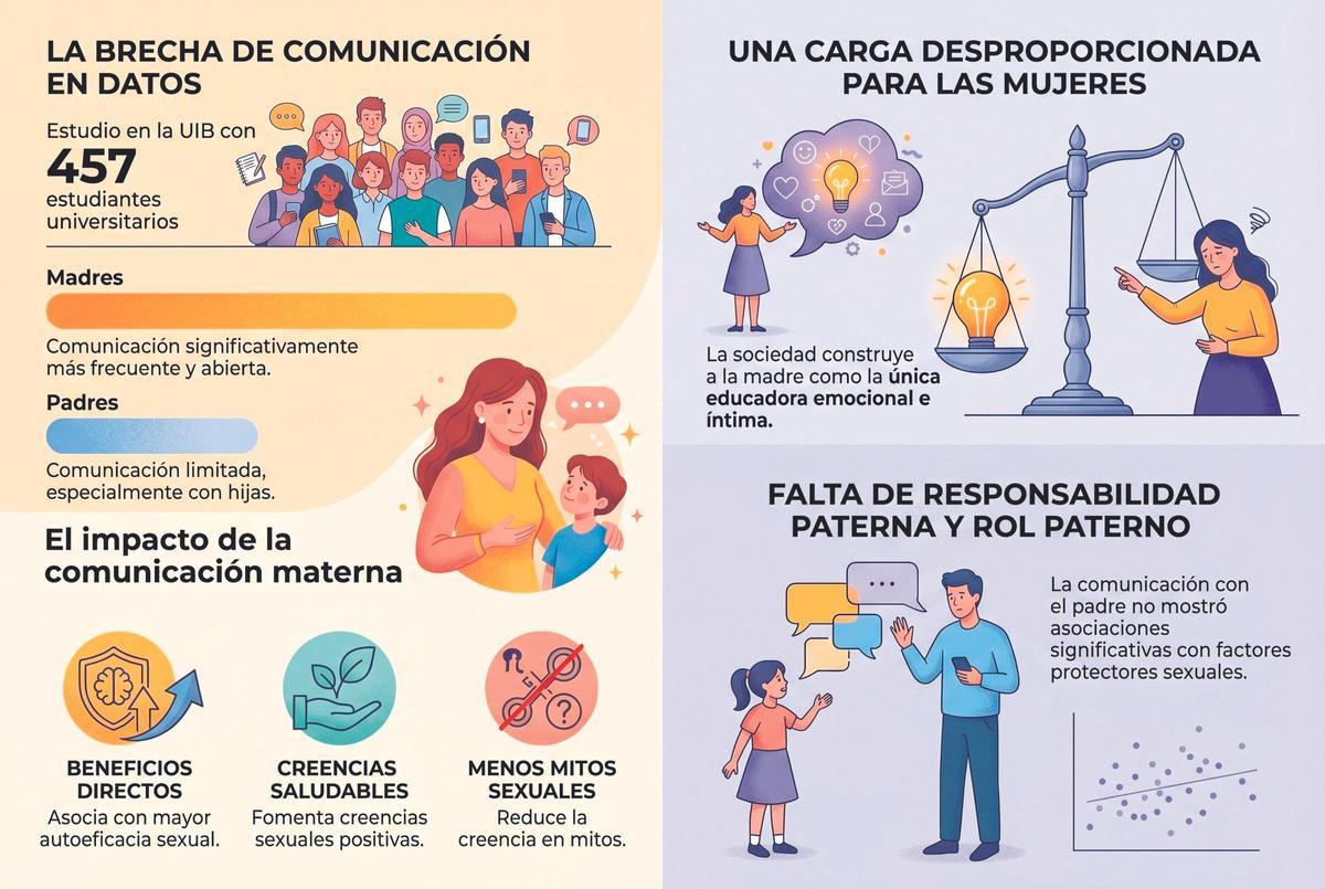 Los datos del estudio reflejan que hay una brecha de comunicación