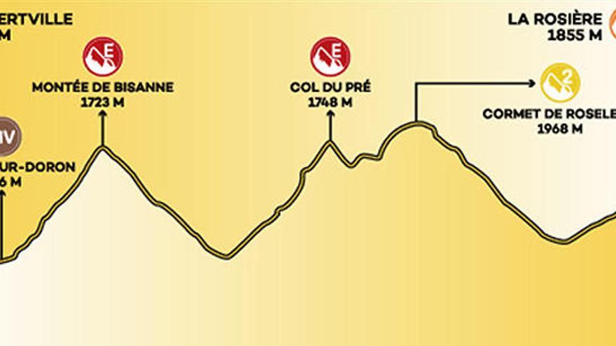 Tour de Francia 2018: Recorrido y perfil de la etapa undécima