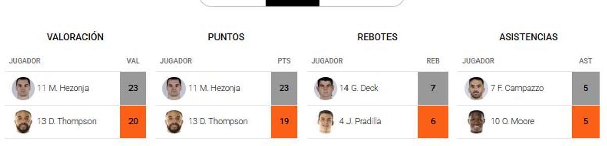 Líderes del Madrid - Valencia Basket