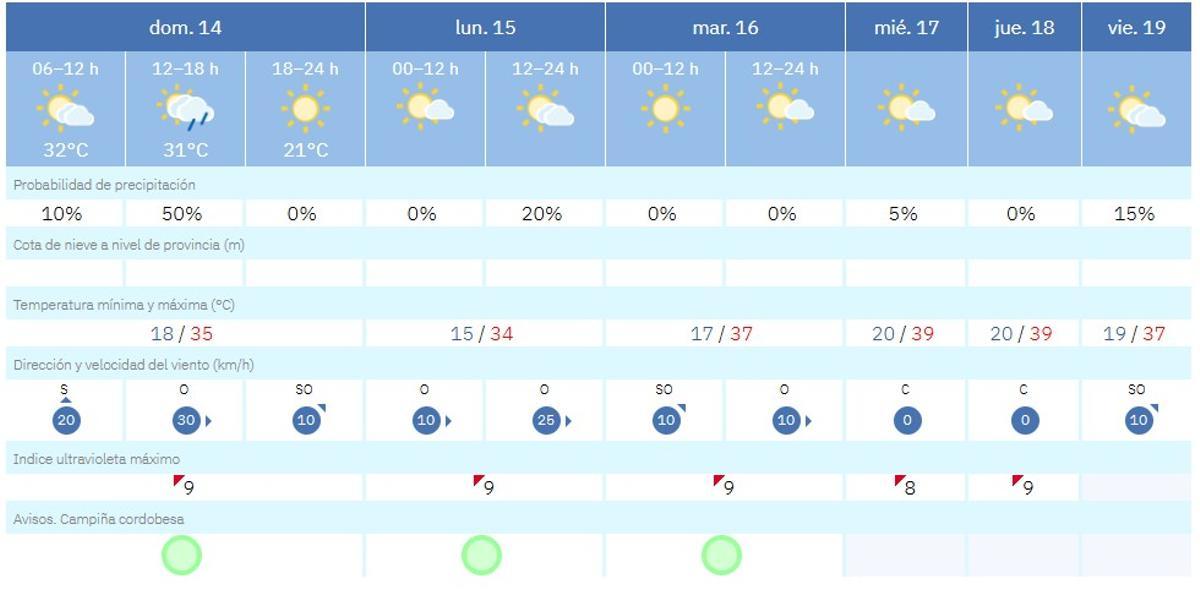 El tiempo en Córdoba este domingo.