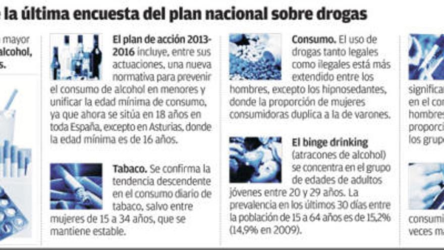 Cae el consumo de todas las drogas, menos el de pastillas para dormir y contra la ansiedad