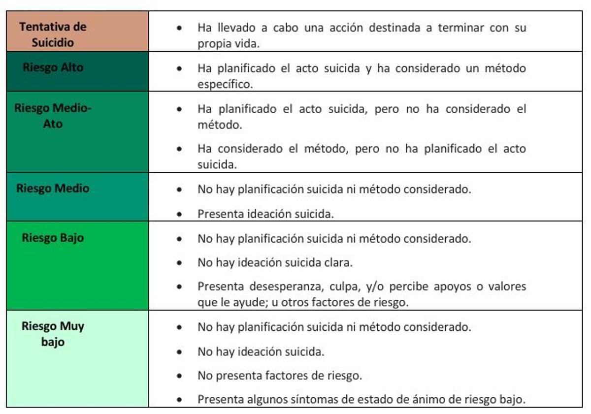 Protocolo para la valoración del nivel de riesgo de los usuarios de la Línea 024.