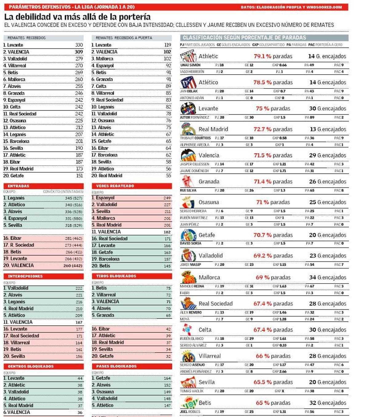 Los problemas del Valencia CF están en defensa