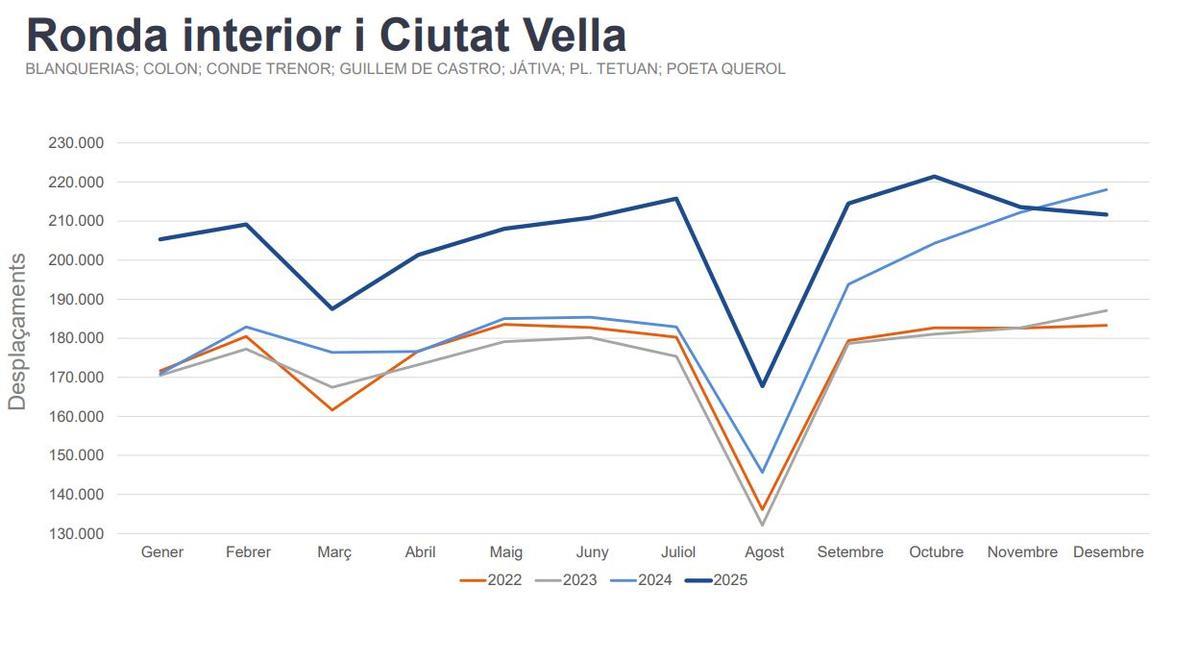 Subidas en ronda interior y Ciutat Vella