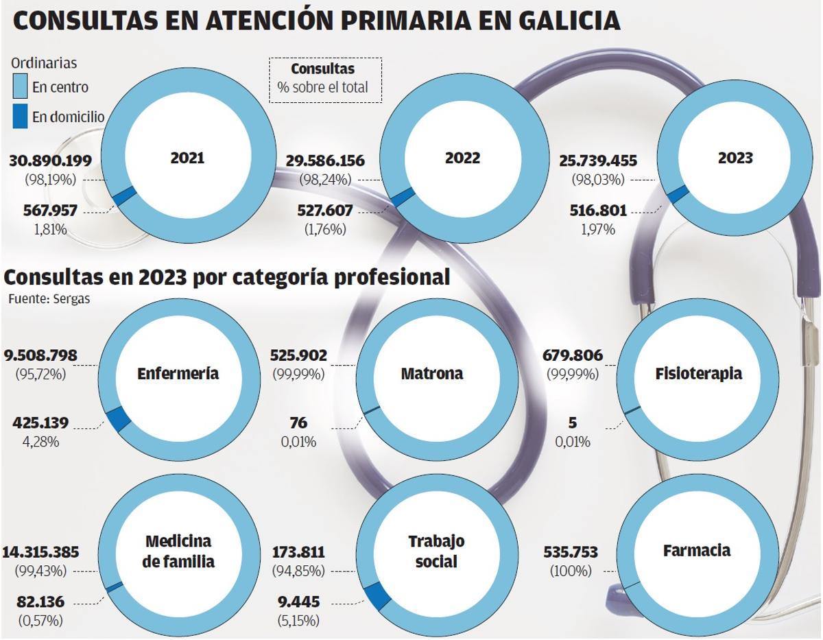 Consultas en Atención Primaria en Galicia.