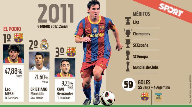 Los datos de los siete balones de Leo Messi