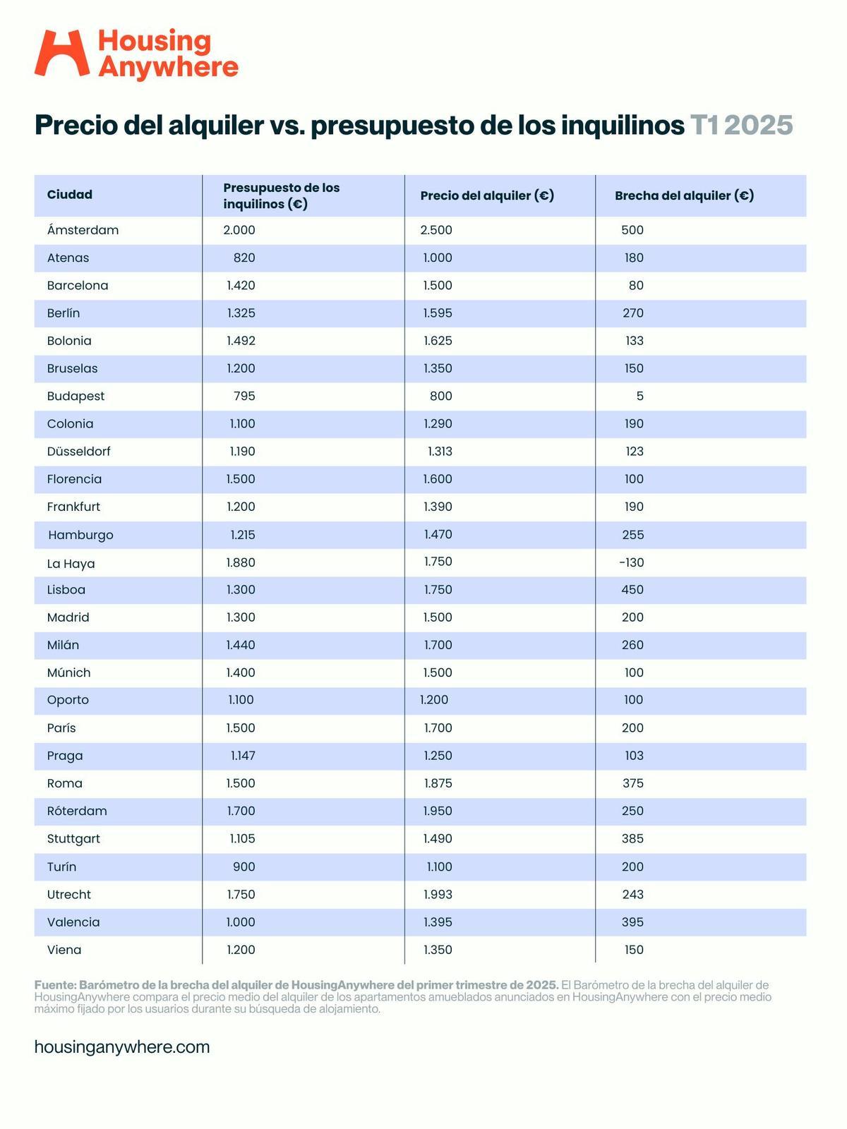 Precio del alquiler vs. presupuesto de los inquilinos T1 2025