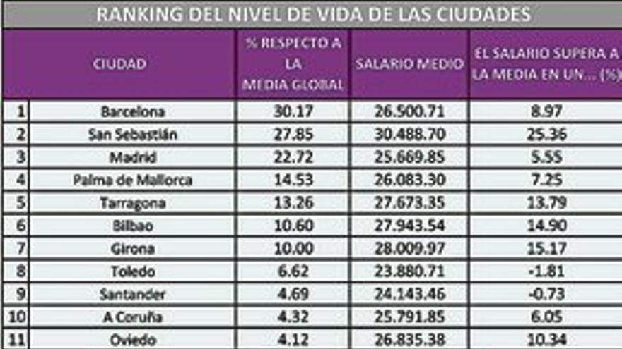 La vivienda, las tasas y el ocio hacen de Cáceres la ciudad más barata