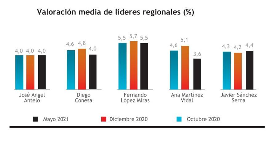 Ciudadanos paga cara la moción de censura, que no apoyan ni sus votantes