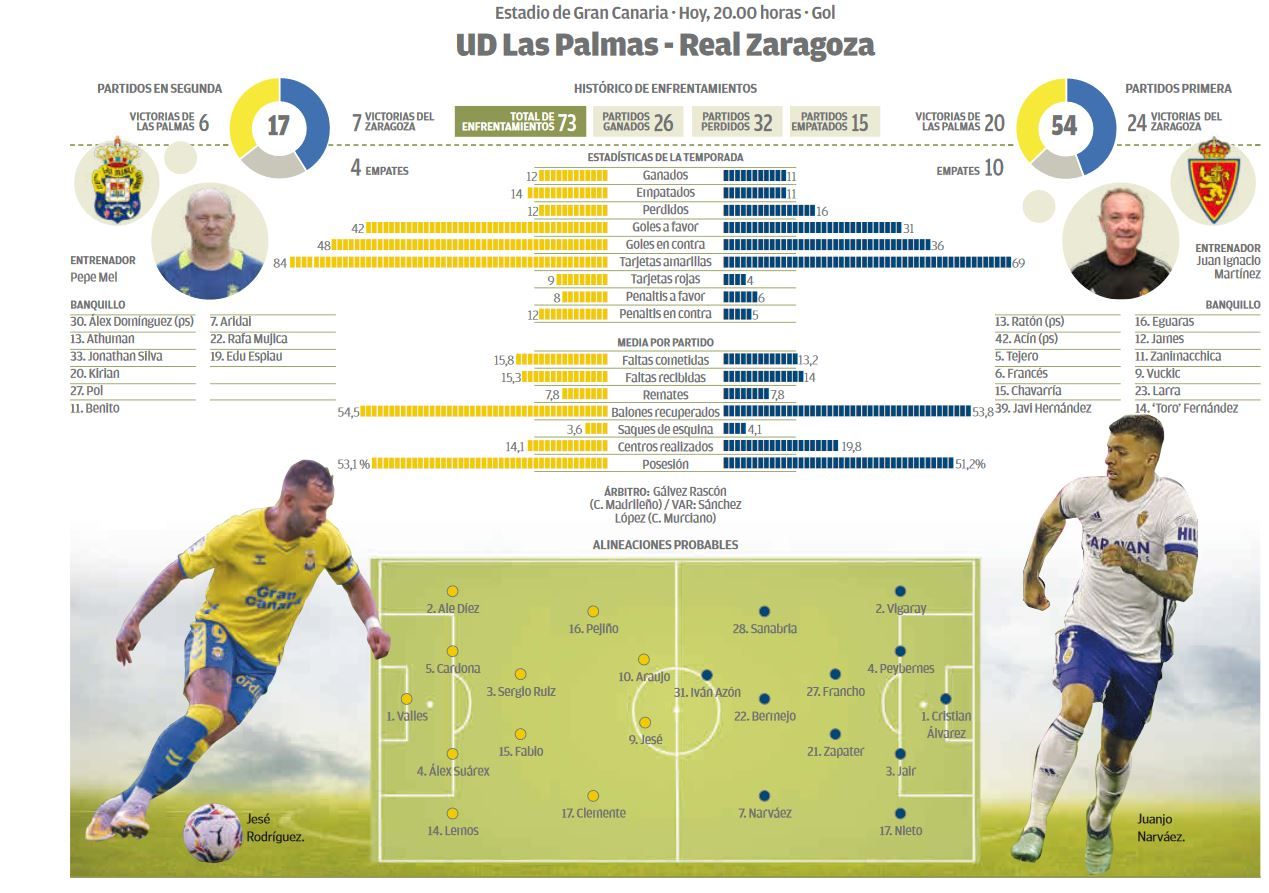 Infografía UD Las Palmas - Real Zaragoza