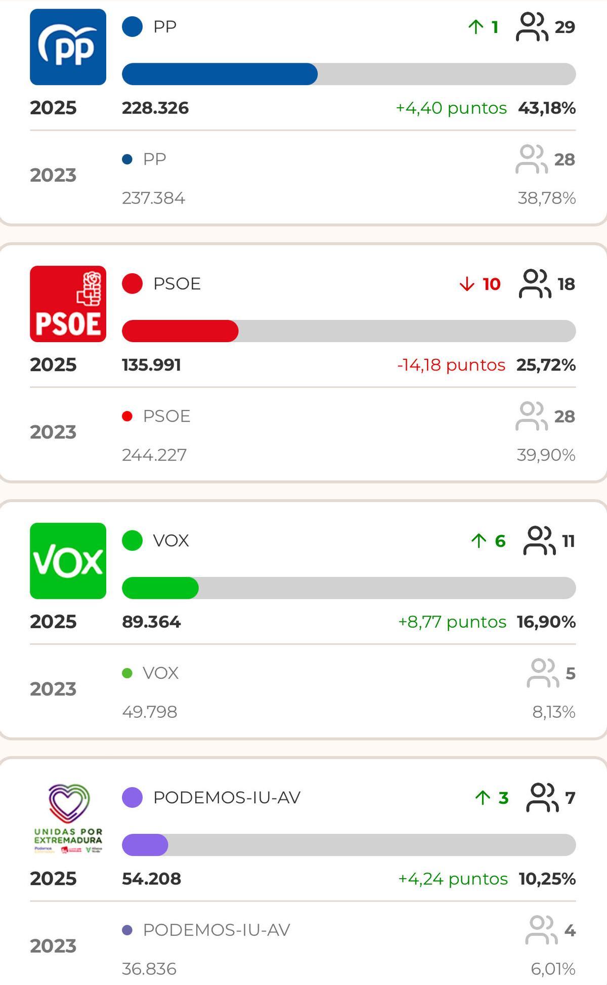 Datos de la provincia de Cáceres del 21D.