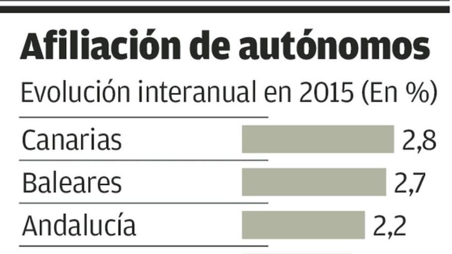 Asturias, segunda región con mayor caída de los autónomos en 2015