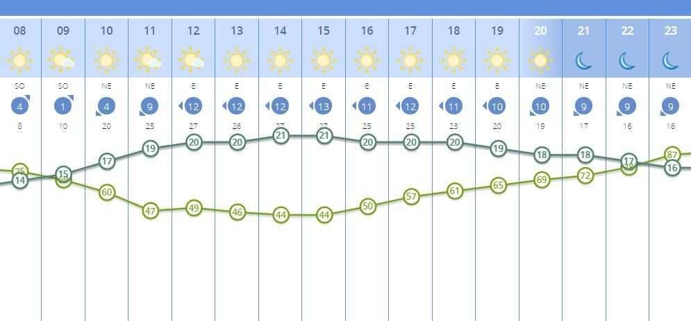 El tiempo en Valencia para este miércoles, dividido por horas