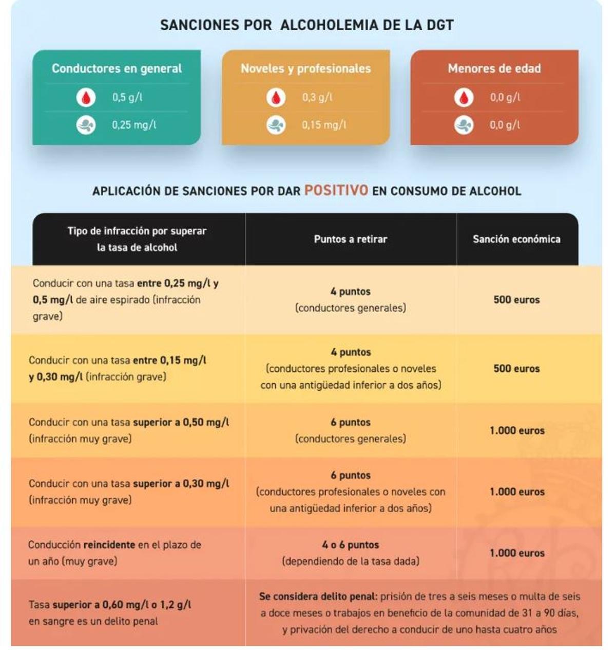 Sanciones de la DGT por alcoholemia, recogidas por RACE