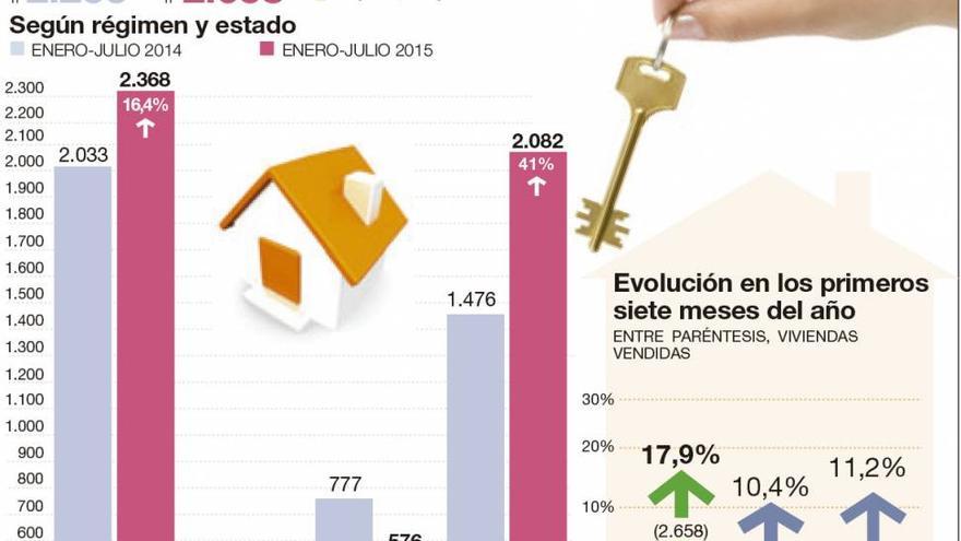 La compraventa de viviendas usadas crece un 41% en Córdoba hasta julio