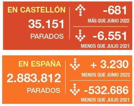 Comparación entre los datos de Castellón y del conjunto de España.